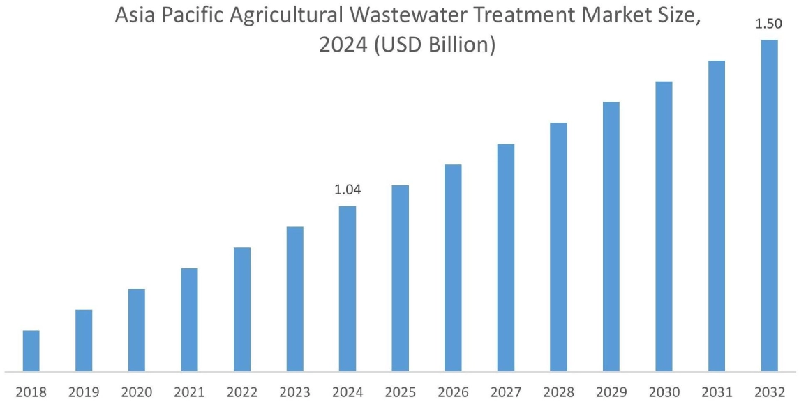 Agricultural Wastewater Treatment Market By Region