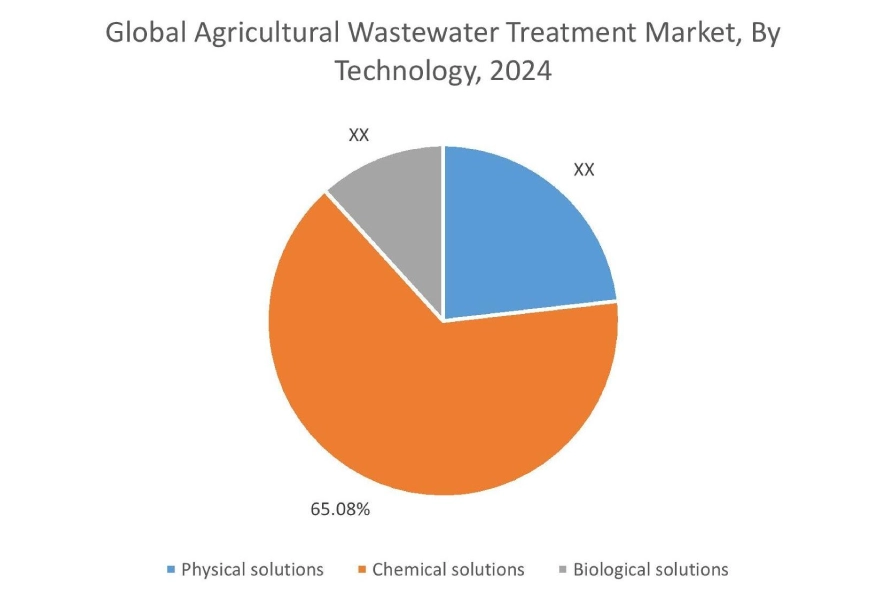 Agricultural Wastewater Treatment Market By Technology