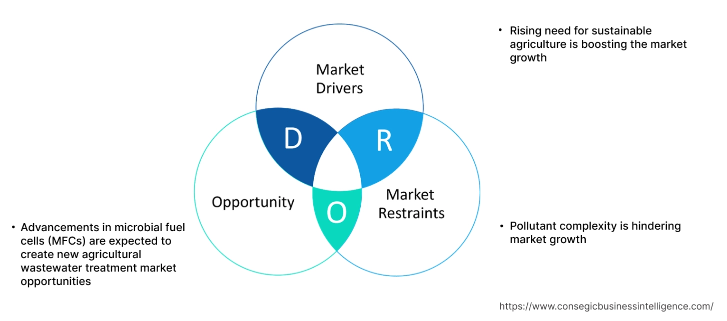 Agricultural Wastewater Treatment Market Dynamics
