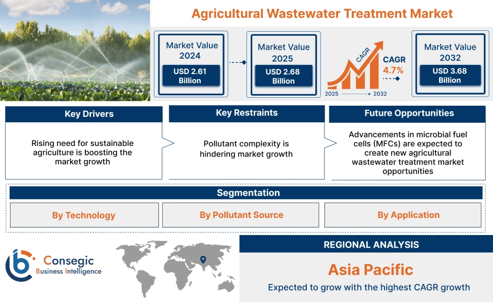 Agricultural Wastewater Treatment Market