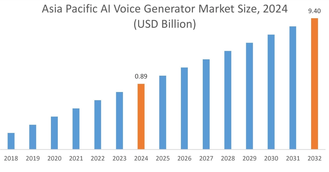 AI Voice Generator Market By Region
