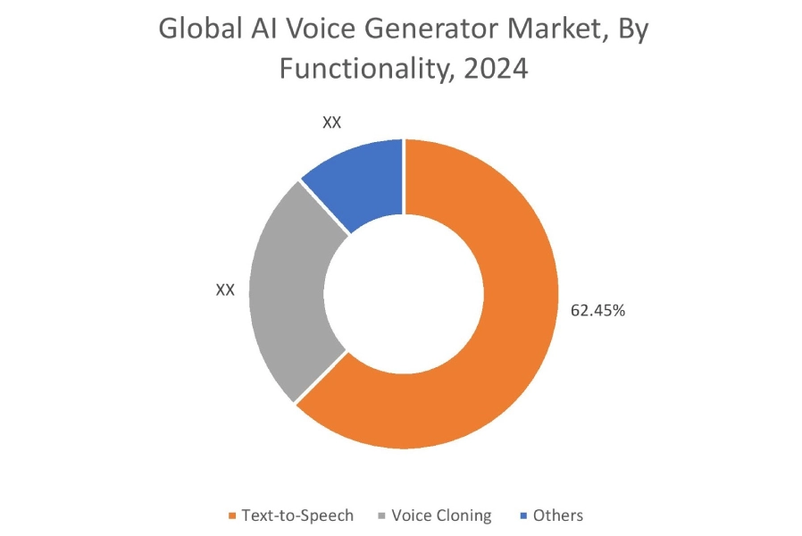 AI Voice Generator Market By Offerings