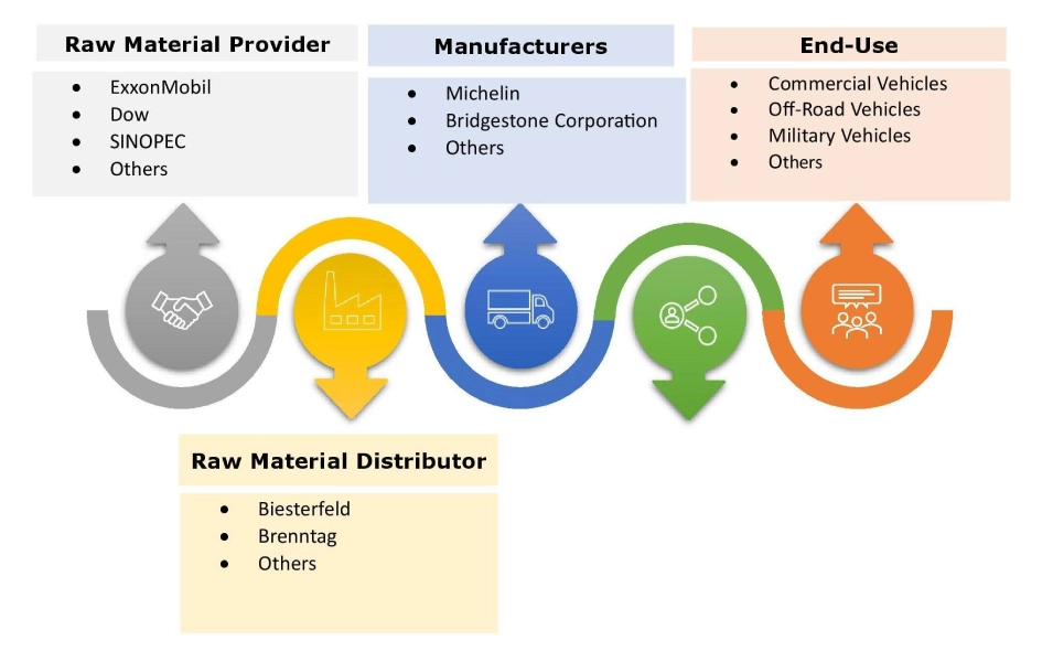 Airless Tires Market Ecosystem