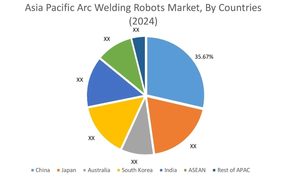 Arc Welding Robots Market By Country