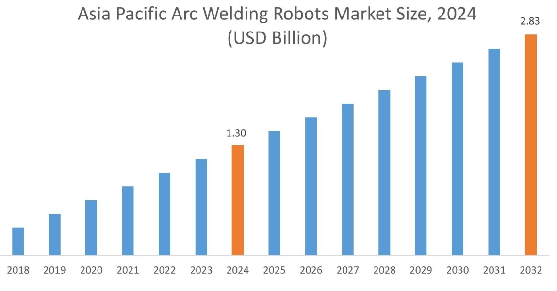 Arc Welding Robots Market By Region