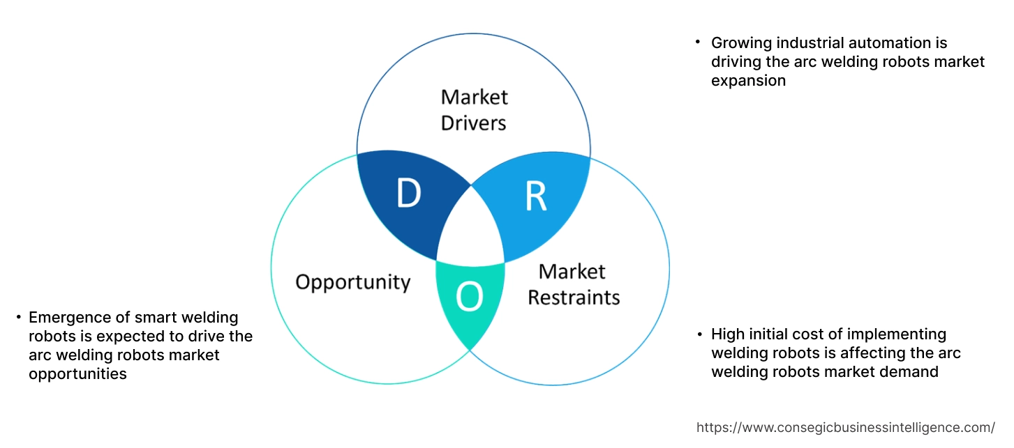 Arc Welding Robots Market Dynamics