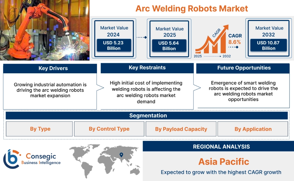 Arc Welding Robots Market Arc Welding Robots Market