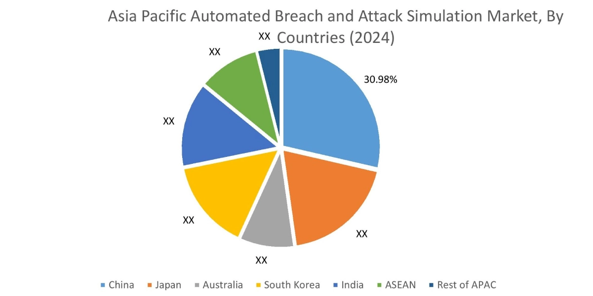Automated Breach and Attack Simulation Market By Country