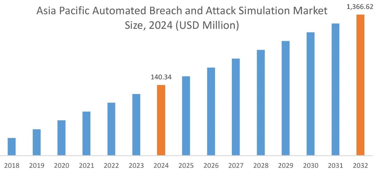 Automated Breach and Attack Simulation Market By Region