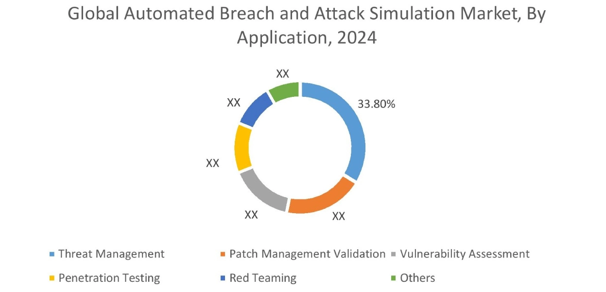 Automated Breach and Attack Simulation Market By End User