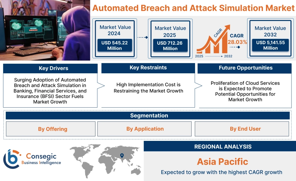 Automated Breach and Attack Simulation Market Automated Breach and Attack Simulation Market