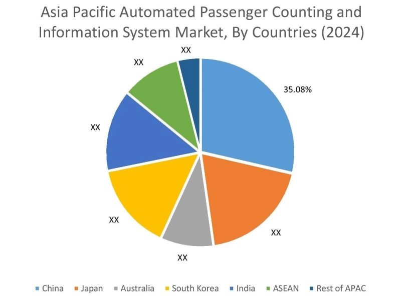 Automated Passenger Counting and Information System Market By Country
