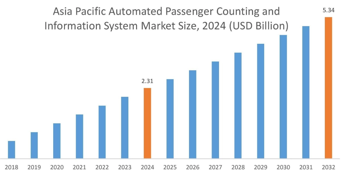 Automated Passenger Counting and Information System Market By Region Automated Passenger Counting and Information System Market By Region