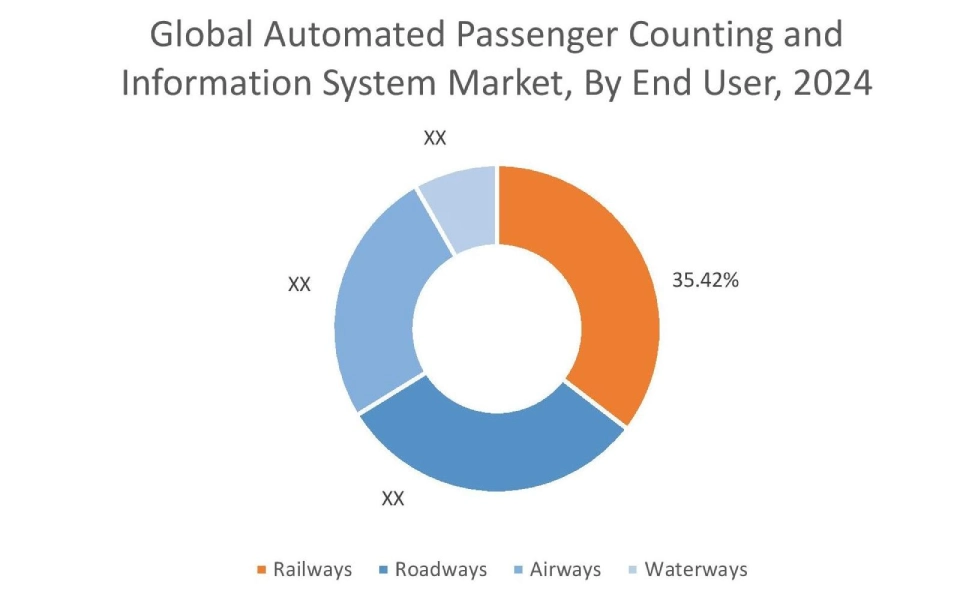 Automated Passenger Counting and Information System Market By Application Automated Passenger Counting and Information System Market By Application