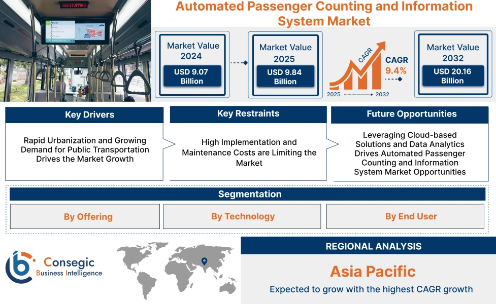 Automated Passenger Counting and Information System Market
