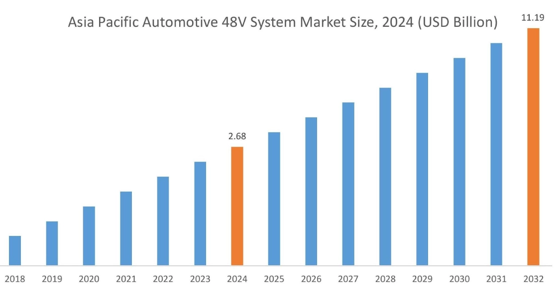 Automotive 48V System Market By Region
