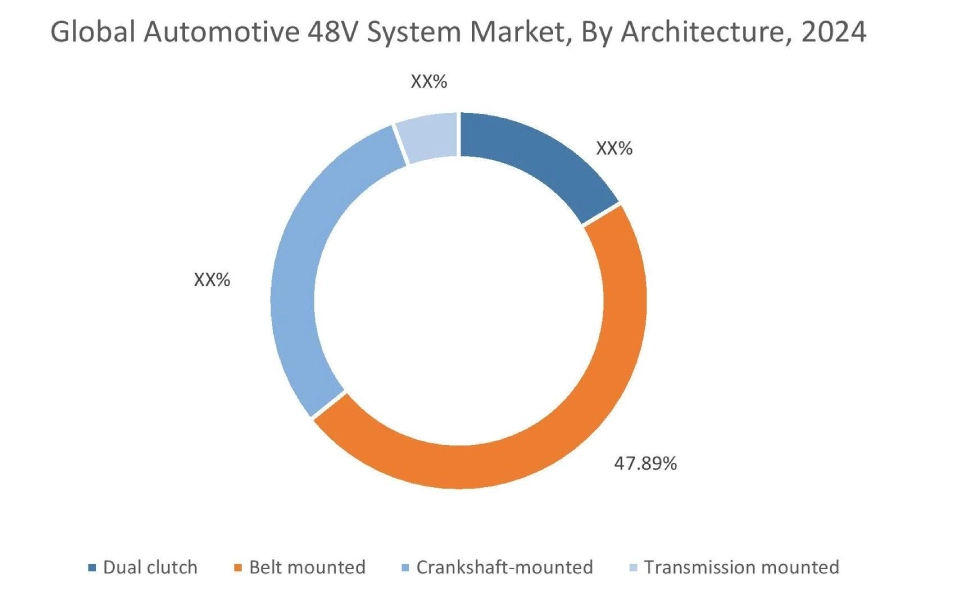 Automotive 48V System Market By Architecture