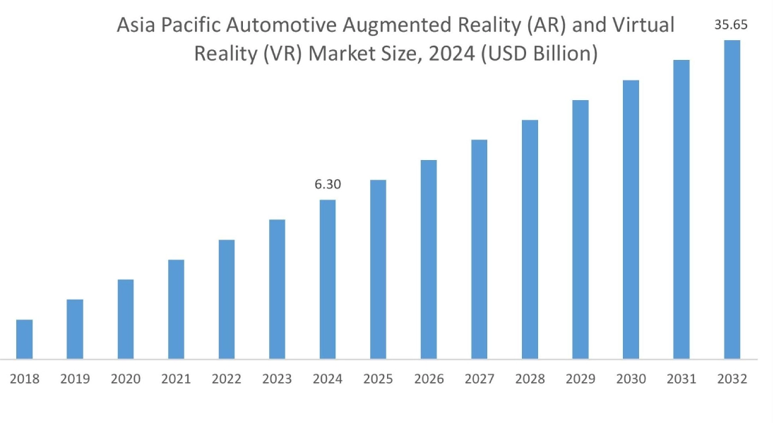 Automotive Augmented Reality (AR) and Virtual Reality (VR) Market By Region Automotive Augmented Reality (AR) and Virtual Reality (VR) Market By Region