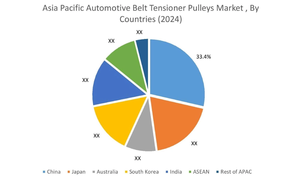 Automotive Belt Tensioner Pulleys Market By Country