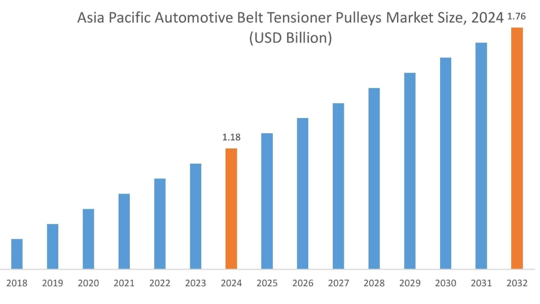 Automotive Belt Tensioner Pulleys Market By Region