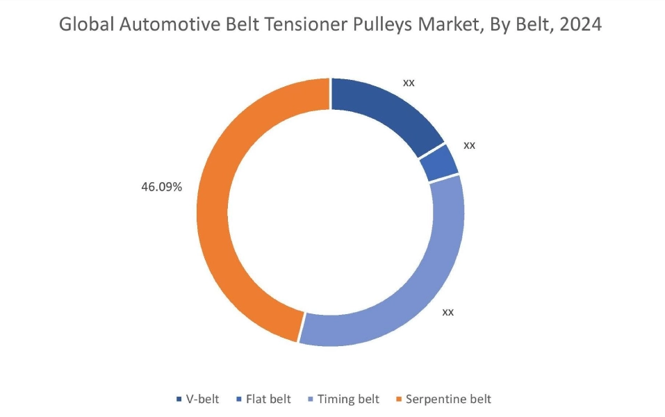 Automotive Belt Tensioner Pulleys Market By Belt