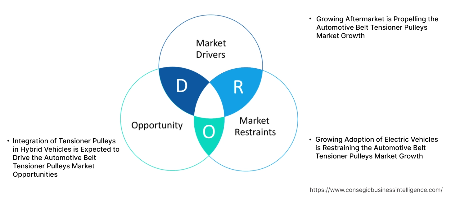 Automotive Belt Tensioner Pulleys Market Dynamics
