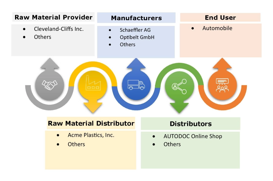Automotive Belt Tensioner Pulleys Market Ecosystem
