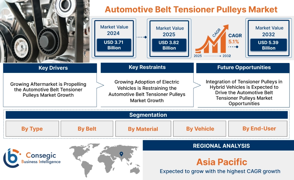 Automotive Belt Tensioner Pulleys Market 
