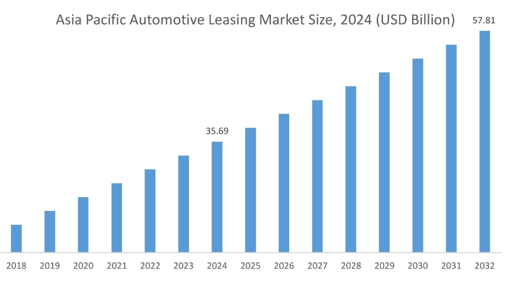 Automotive Leasing Market By Region