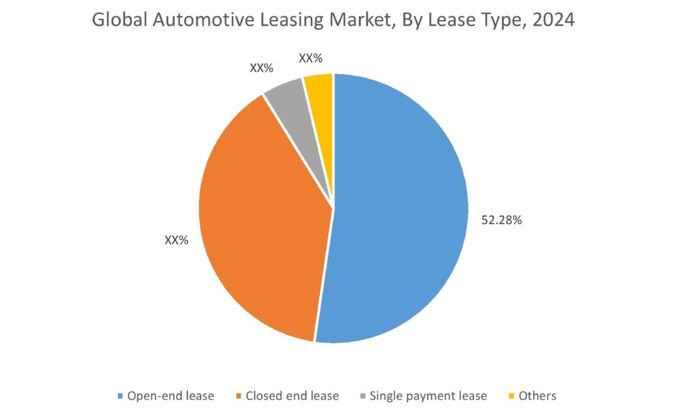 Automotive Leasing Market By Lease Type