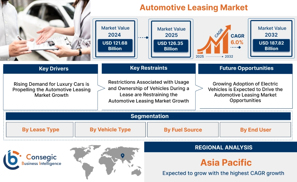Automotive Leasing Market