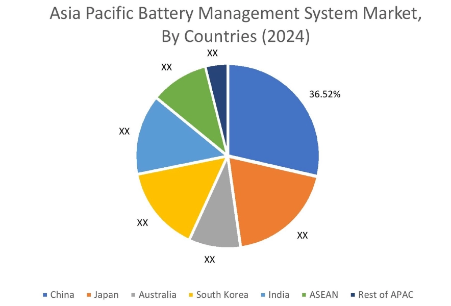 Battery Management System Market By Country