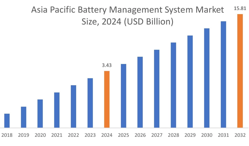 Battery Management System Market By Region