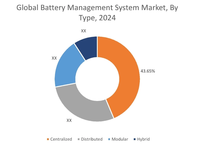 Battery Management System Market By Type