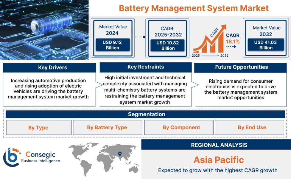 Battery Management System Market