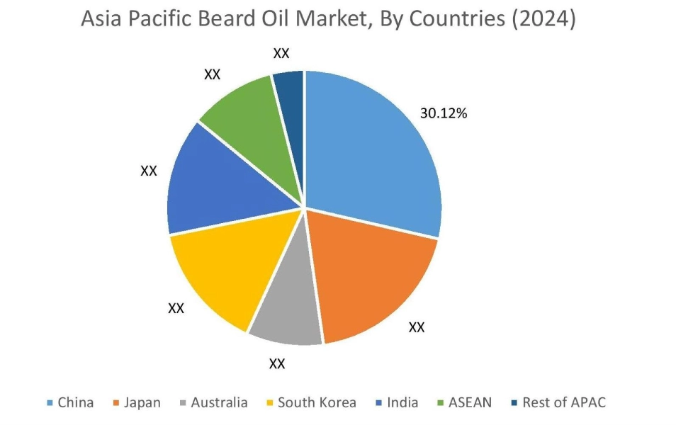 Beard Oil Market By Country