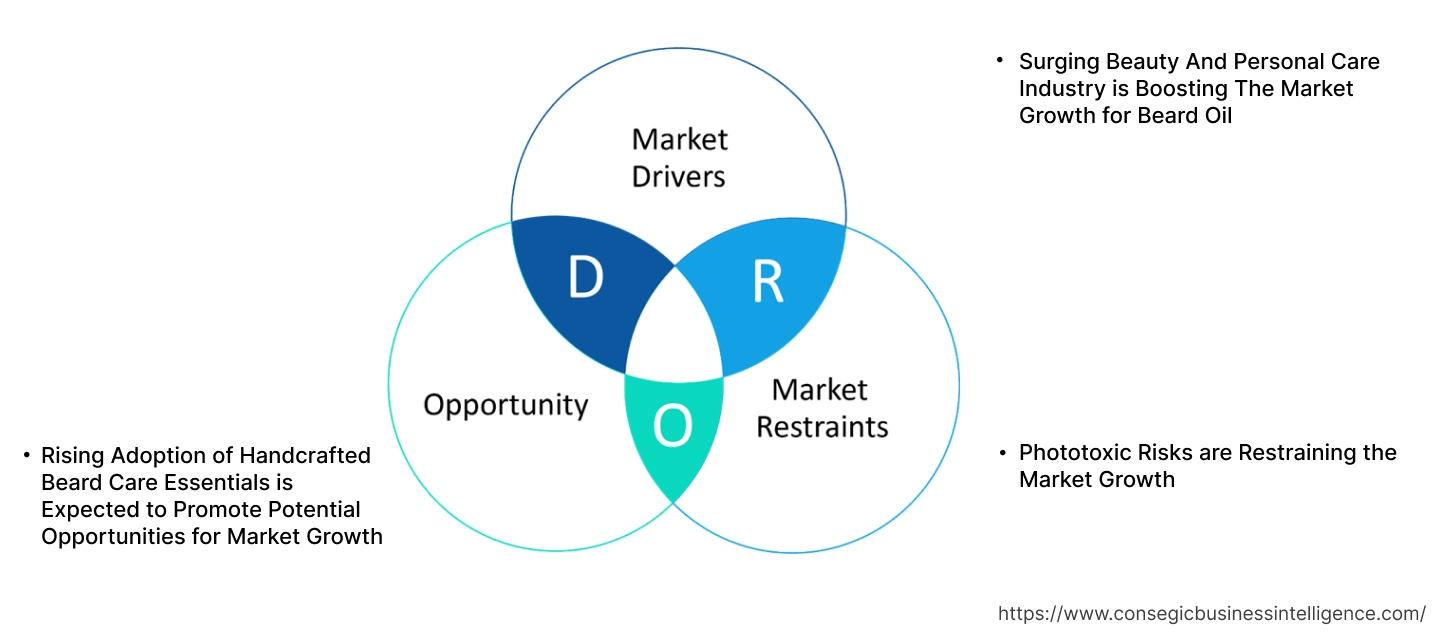 Beard Oil Market  Dynamics