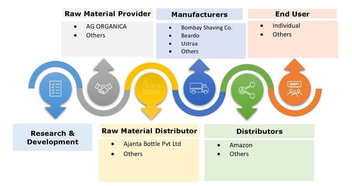 Beard Oil Market Ecosystem