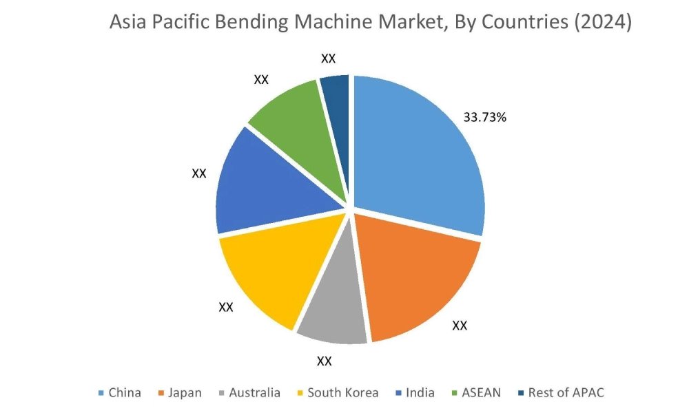 Bending Machine Market By Country