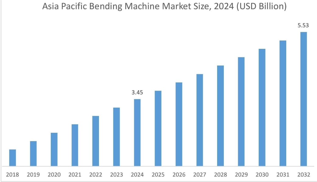Bending Machine Market By Region