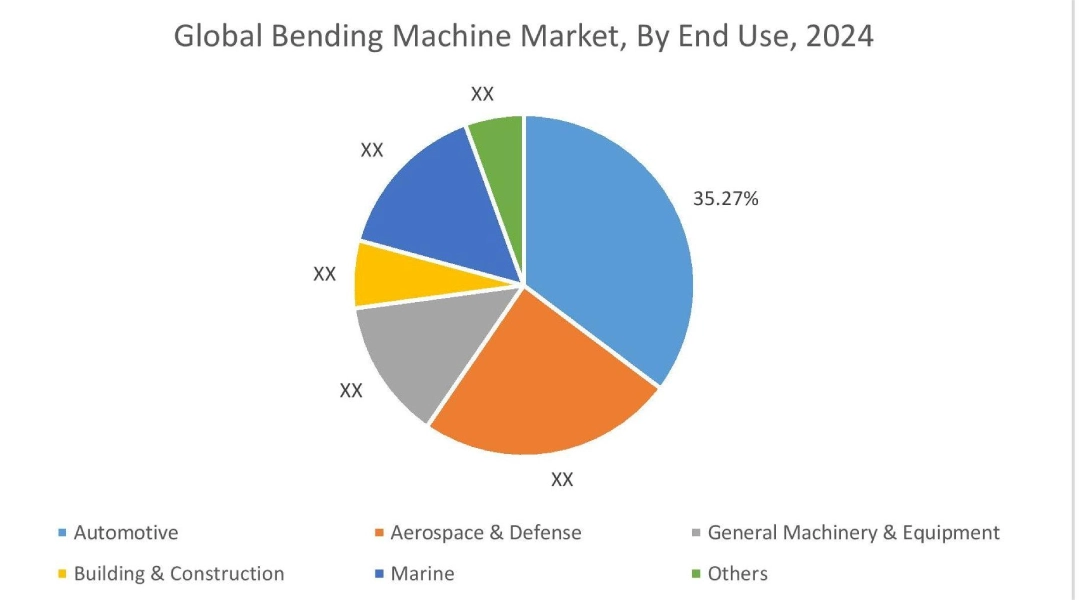 Bending Machine Market By End Use