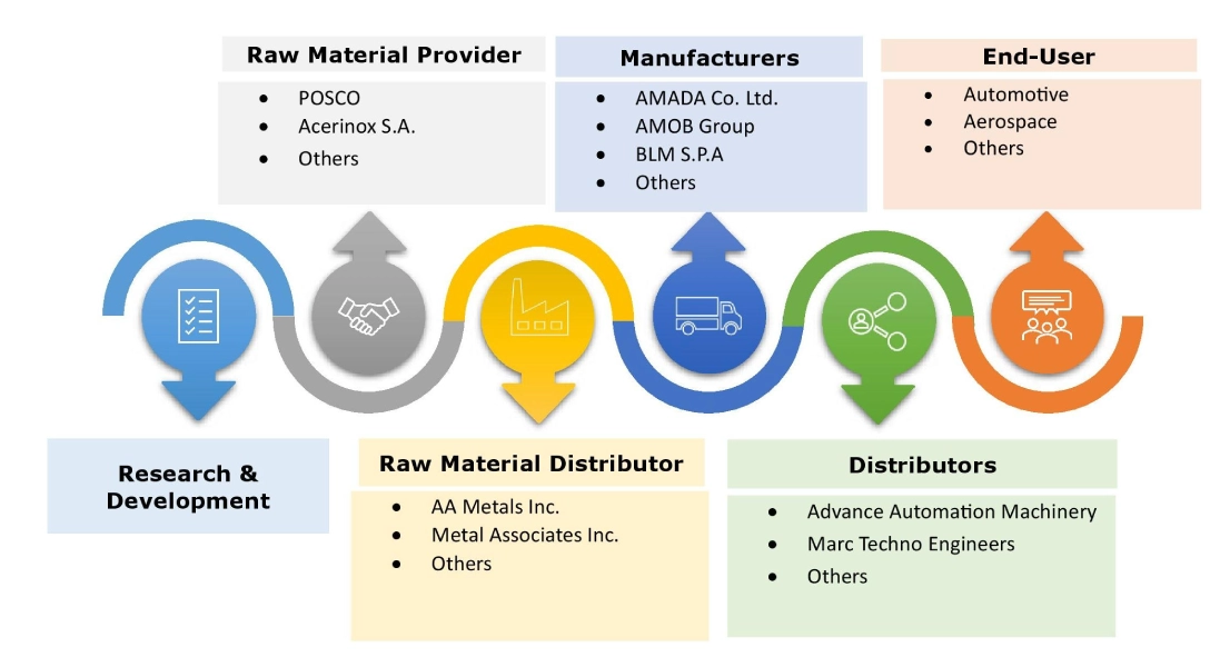 Bending Machine Market Ecosystem
