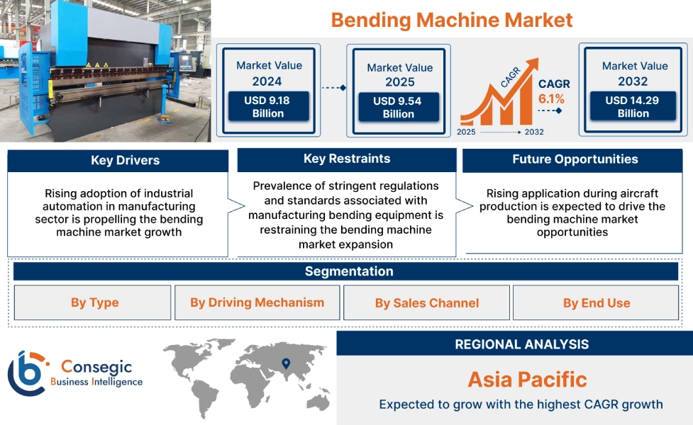 Bending Machine Market Bending Machine Market