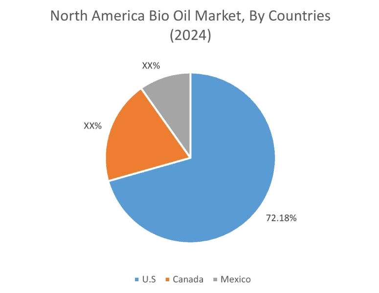 Bio Oil Market By Country Bio Oil Market By Country