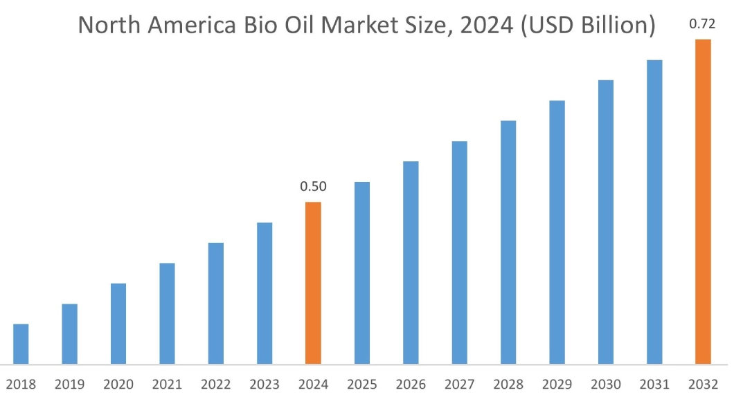Bio Oil Market By Region Bio Oil Market By Region