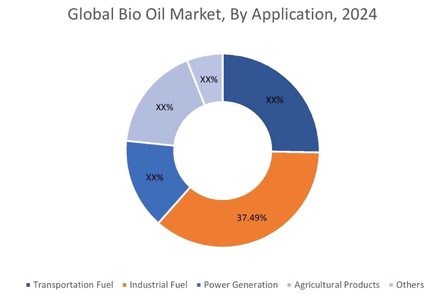 Bio Oil Market By Application Bio Oil Market By Application