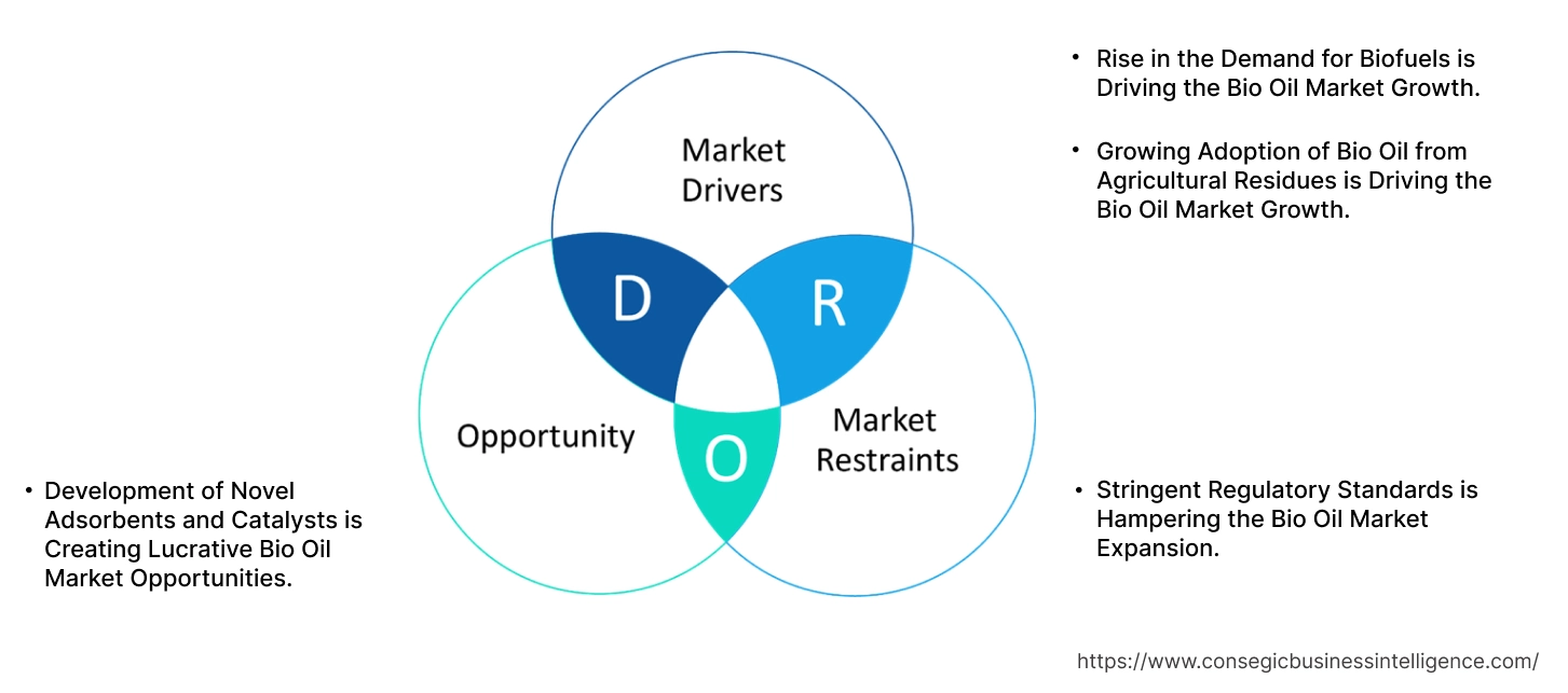 Bio Oil Market Dynamics Bio Oil Market Dynamics