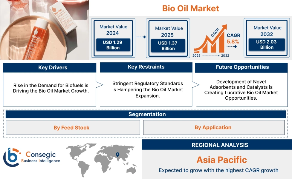 Bio Oil Market Bio Oil Market