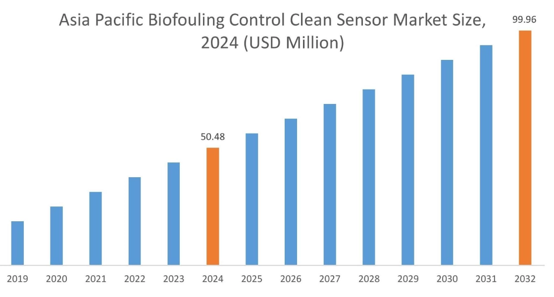 Biofouling Control Clean Sensor Market By Region