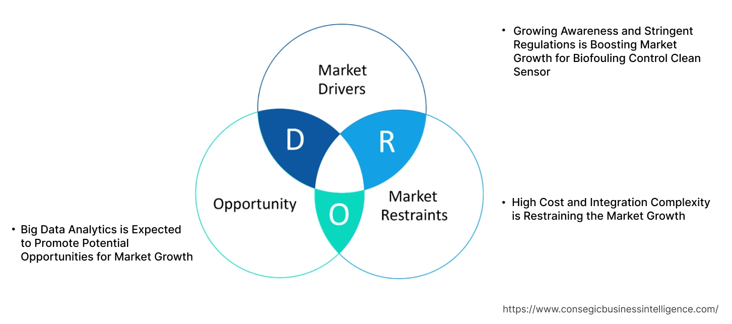Biofouling Control Clean Sensor Market Dynamics